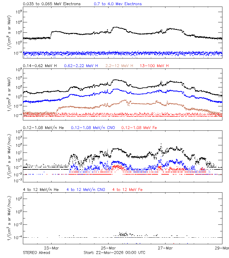 solar energetic particles