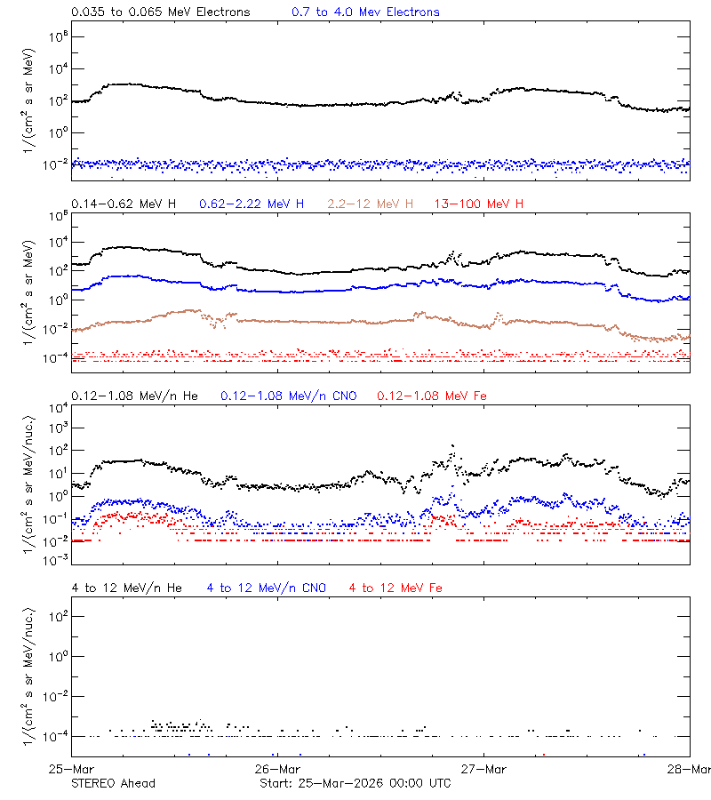 solar energetic particles