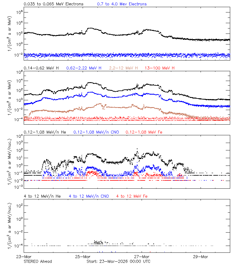 solar energetic particles