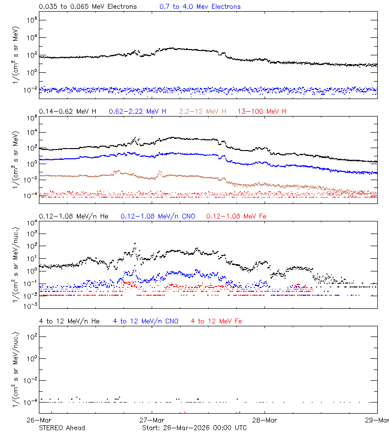 solar energetic particles