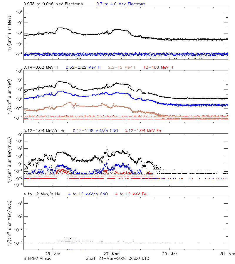 solar energetic particles