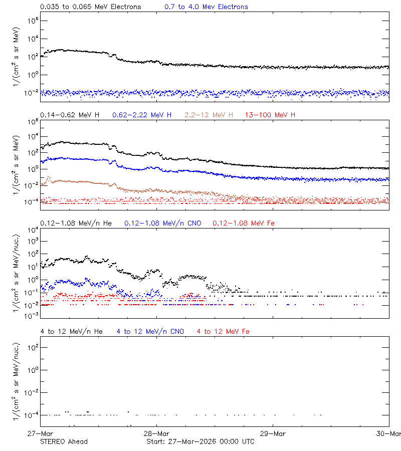 solar energetic particles