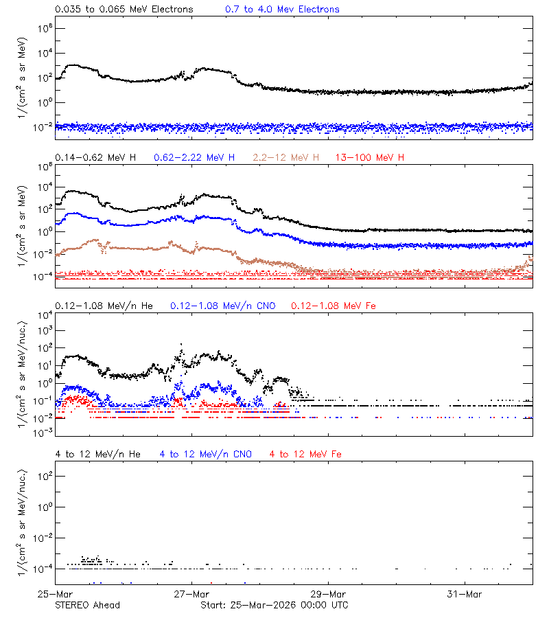 solar energetic particles
