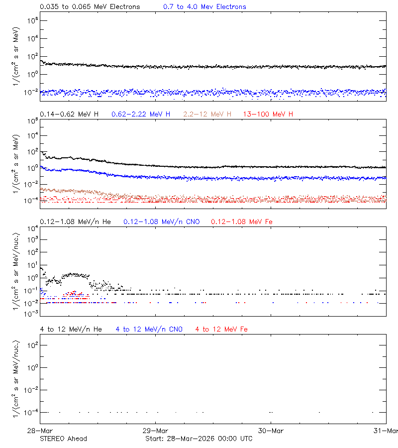 solar energetic particles