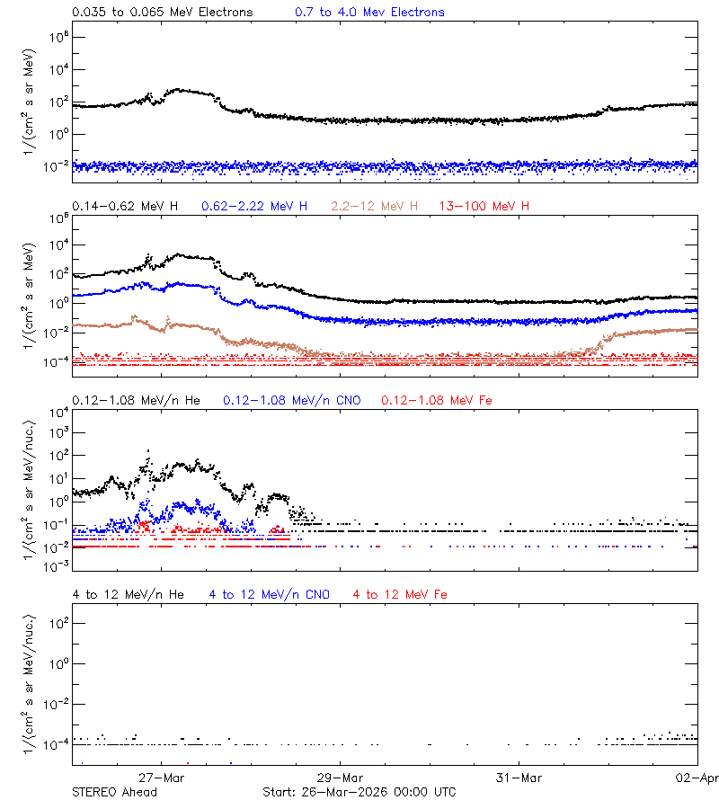 solar energetic particles