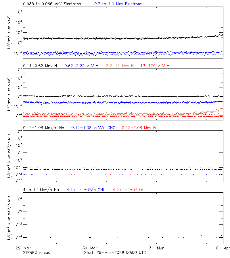 solar energetic particles