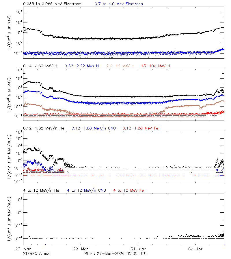 solar energetic particles