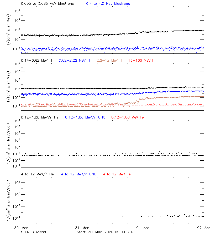 solar energetic particles