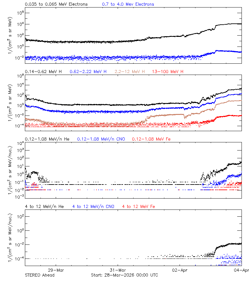 solar energetic particles