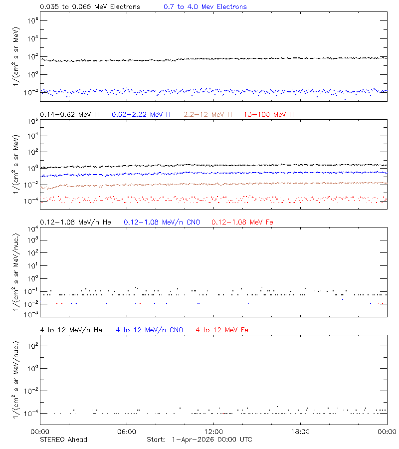 solar energetic particles