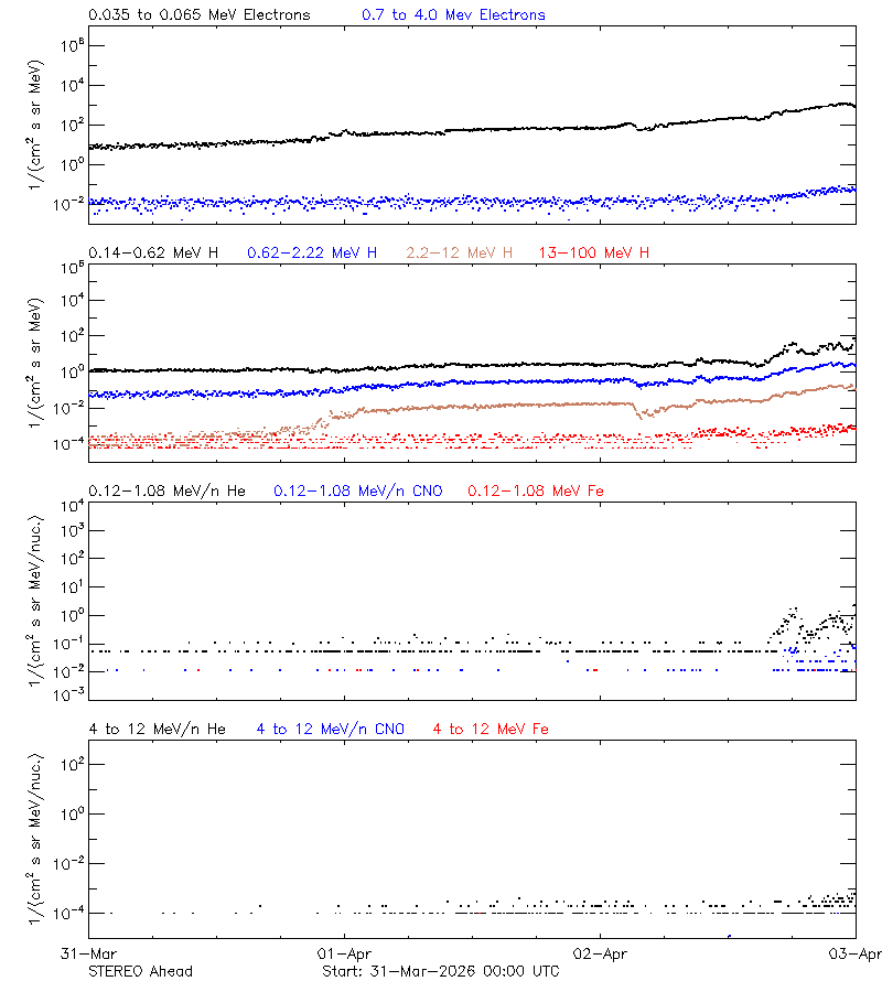 solar energetic particles