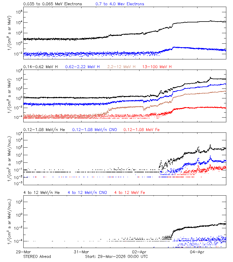 solar energetic particles
