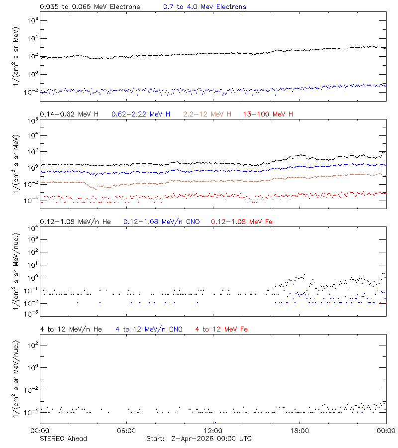 solar energetic particles