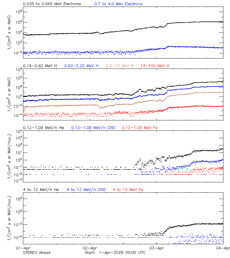 solar energetic particles