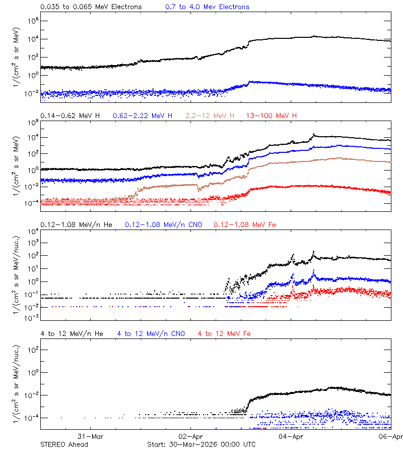 solar energetic particles