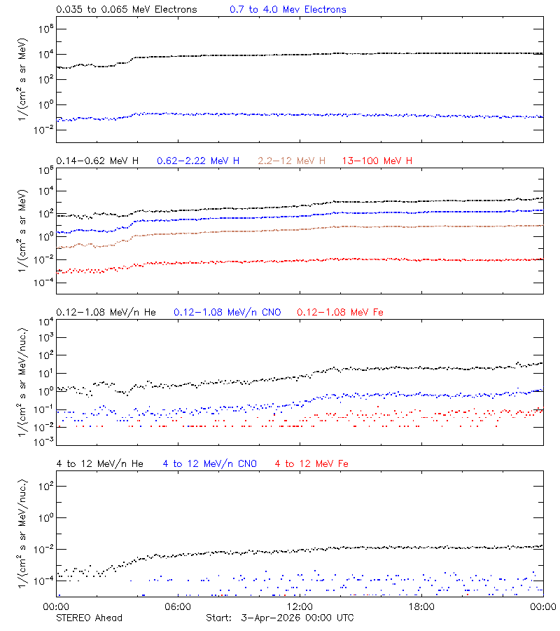 solar energetic particles