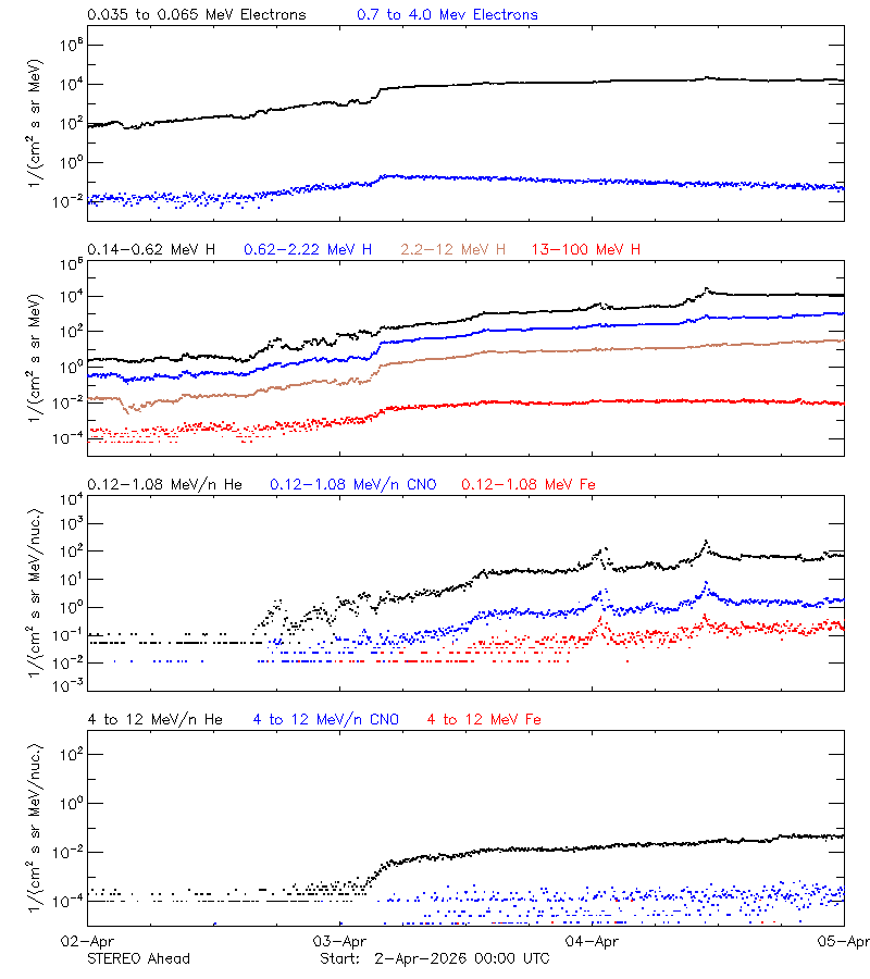 solar energetic particles