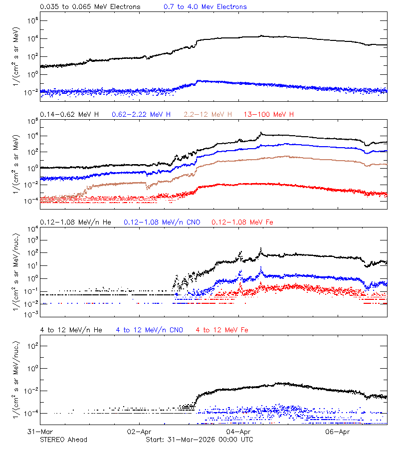 solar energetic particles