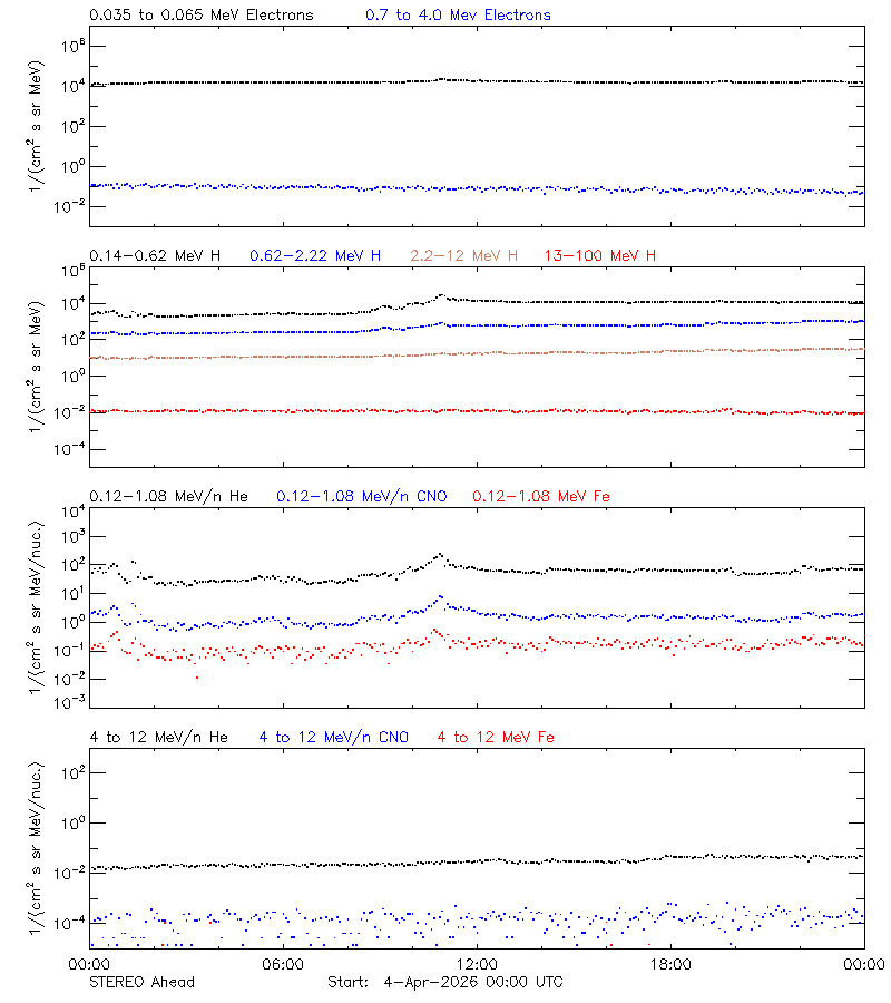 solar energetic particles