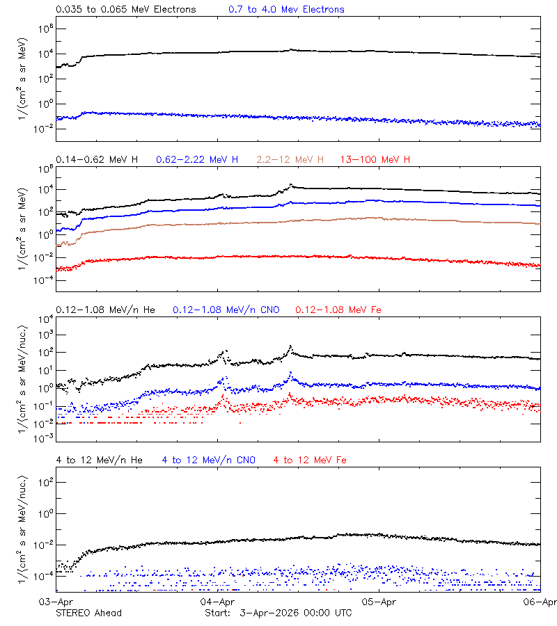 solar energetic particles