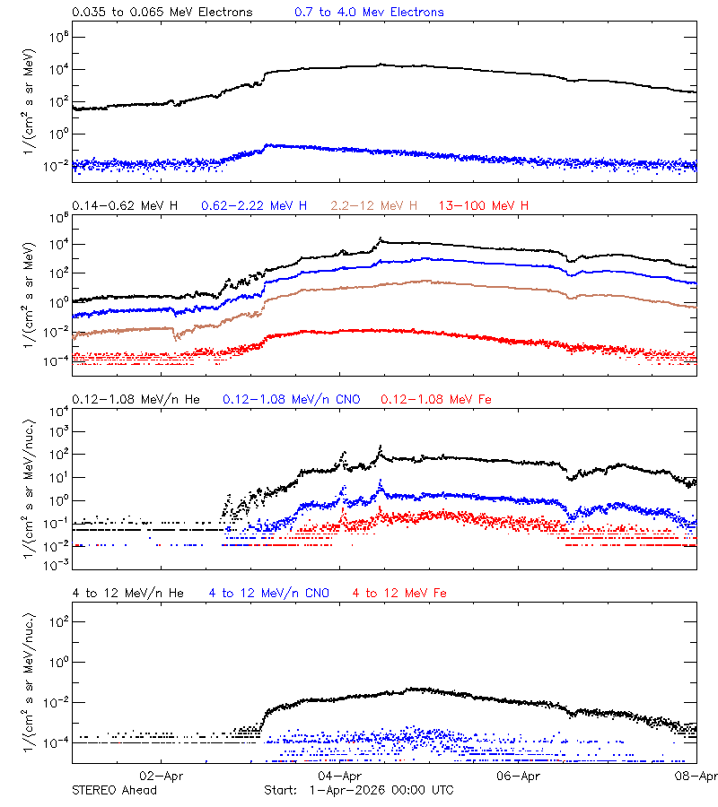 solar energetic particles