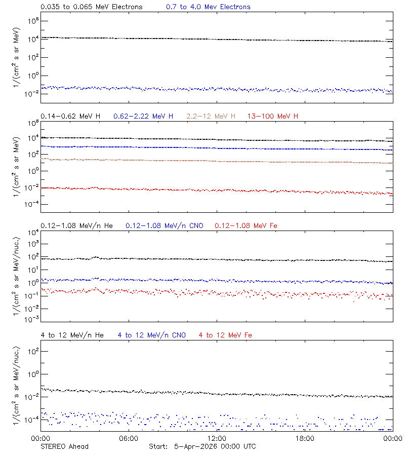 solar energetic particles