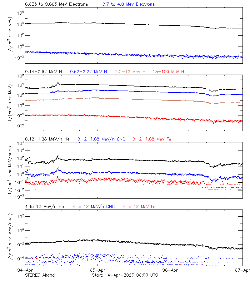 solar energetic particles