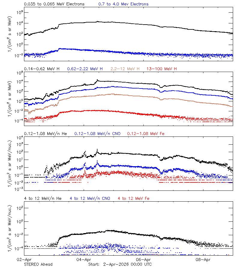 solar energetic particles