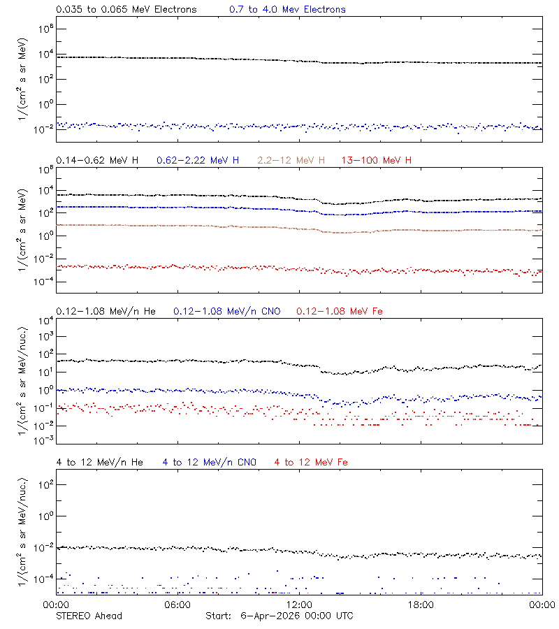 solar energetic particles