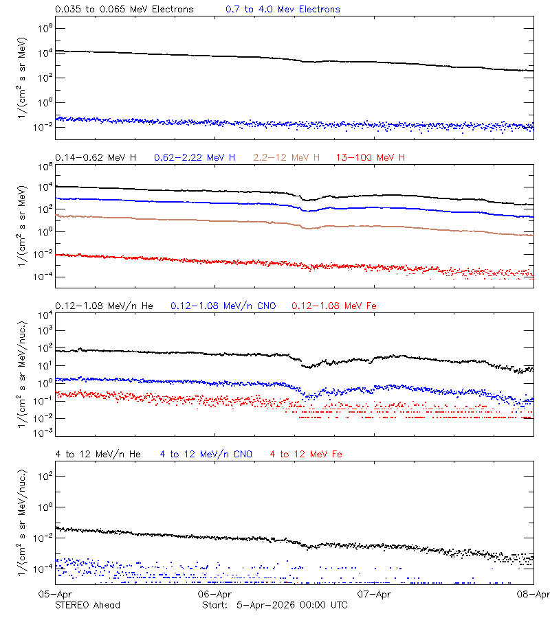 solar energetic particles
