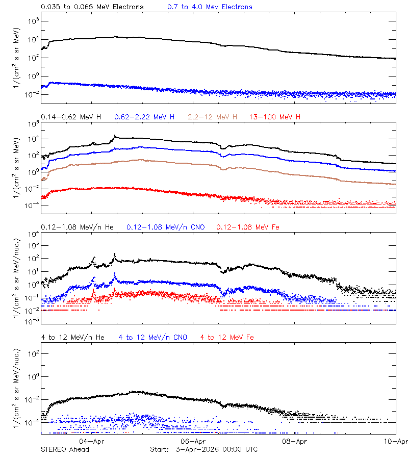 solar energetic particles
