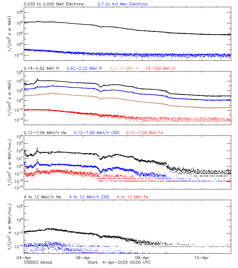 solar energetic particles