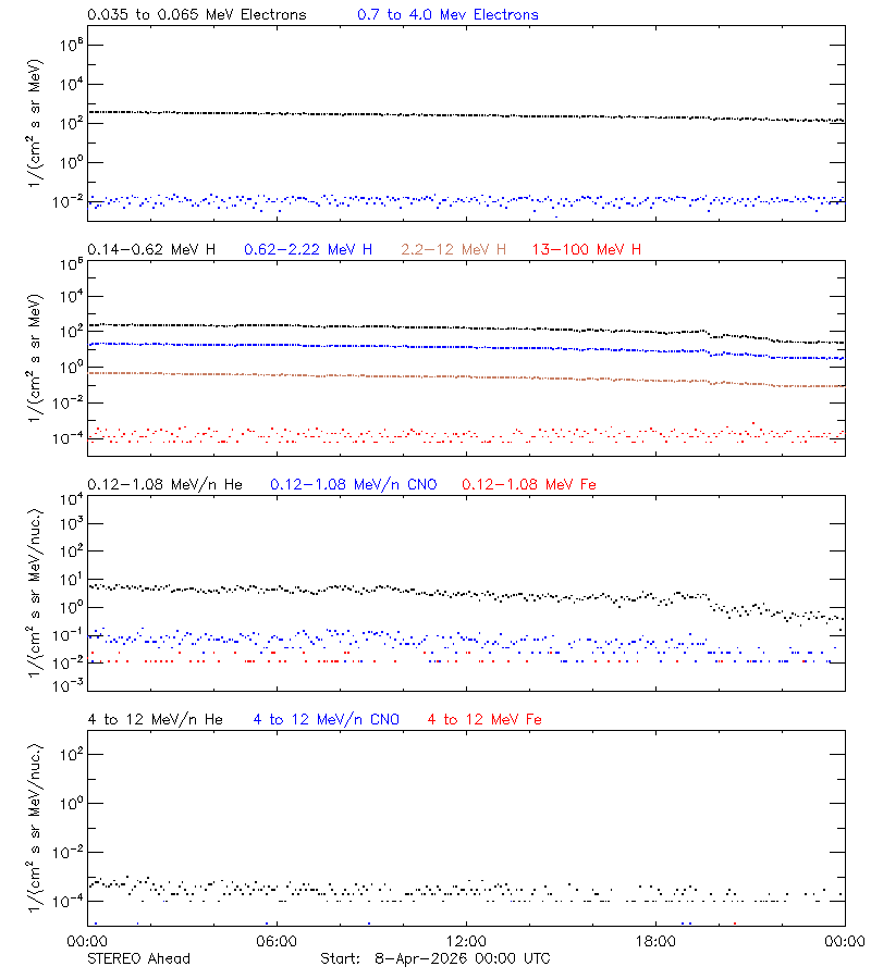 solar energetic particles