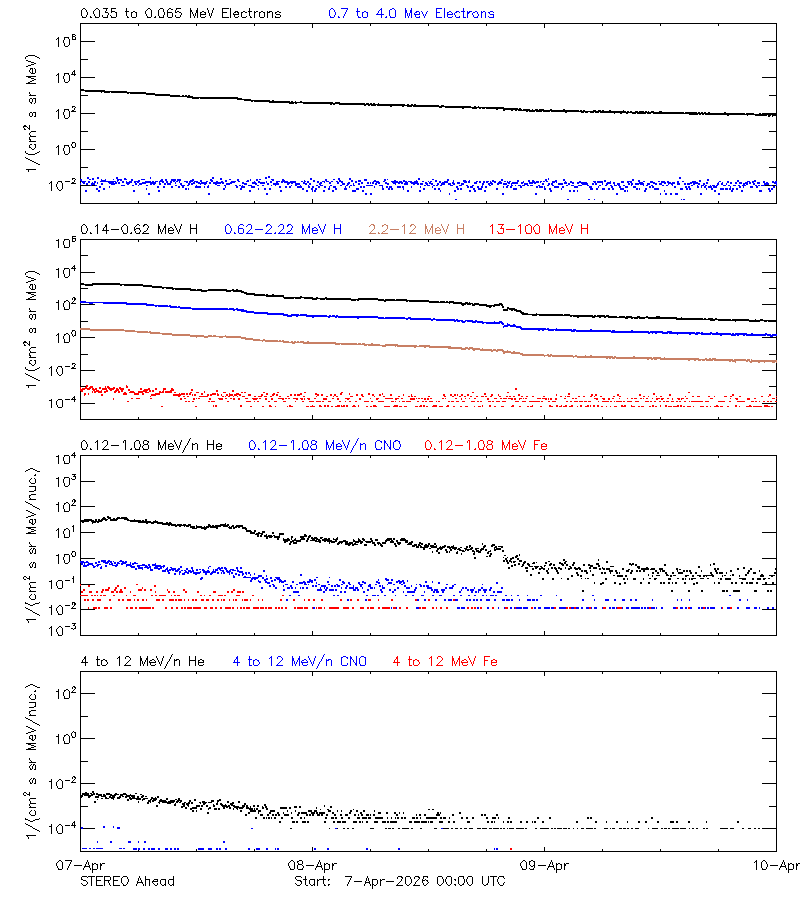 solar energetic particles