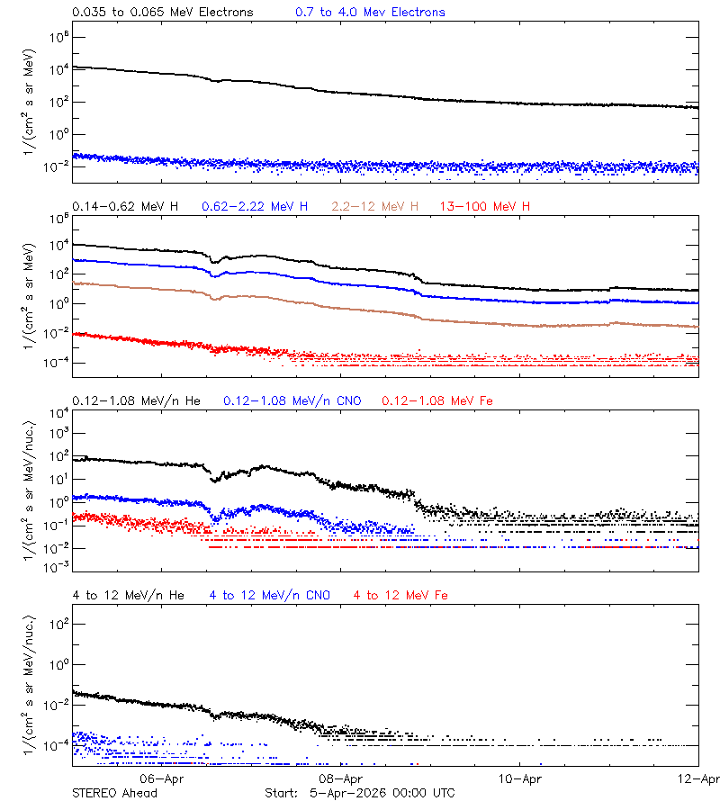 solar energetic particles