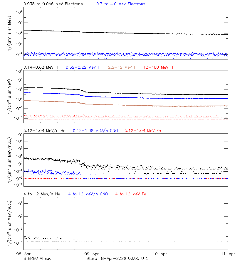 solar energetic particles
