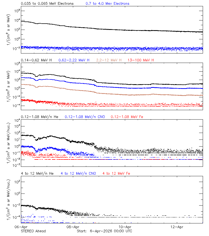 solar energetic particles
