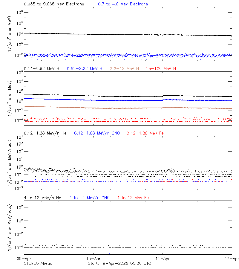 solar energetic particles