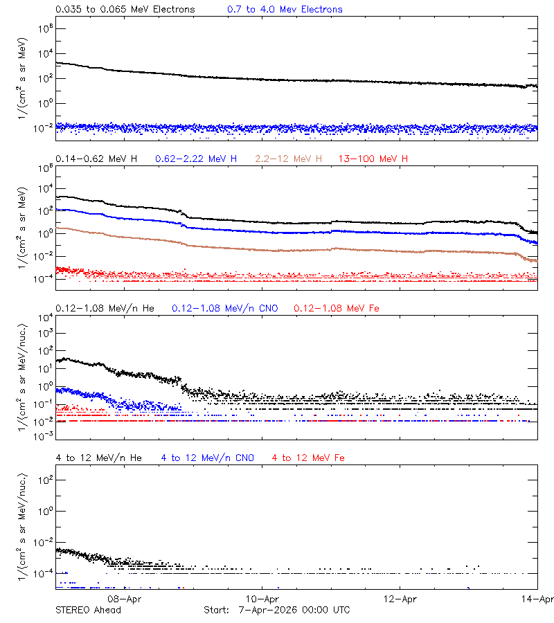 solar energetic particles