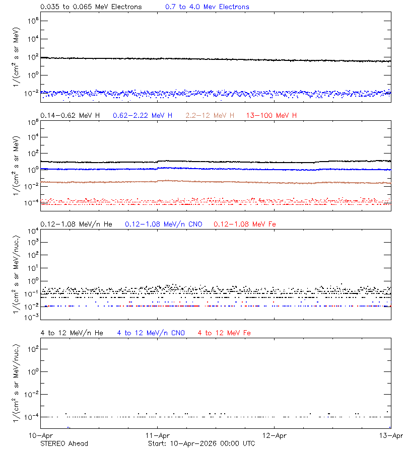solar energetic particles