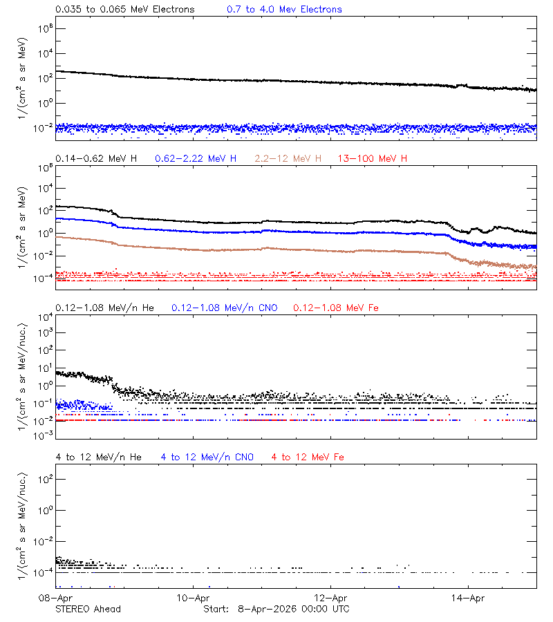 solar energetic particles