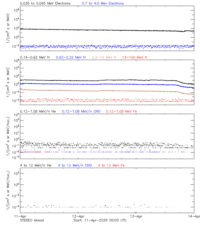 solar energetic particles