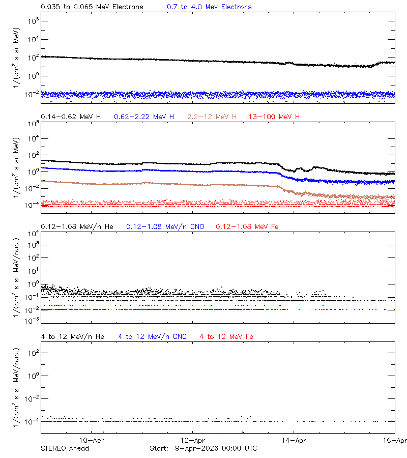 solar energetic particles