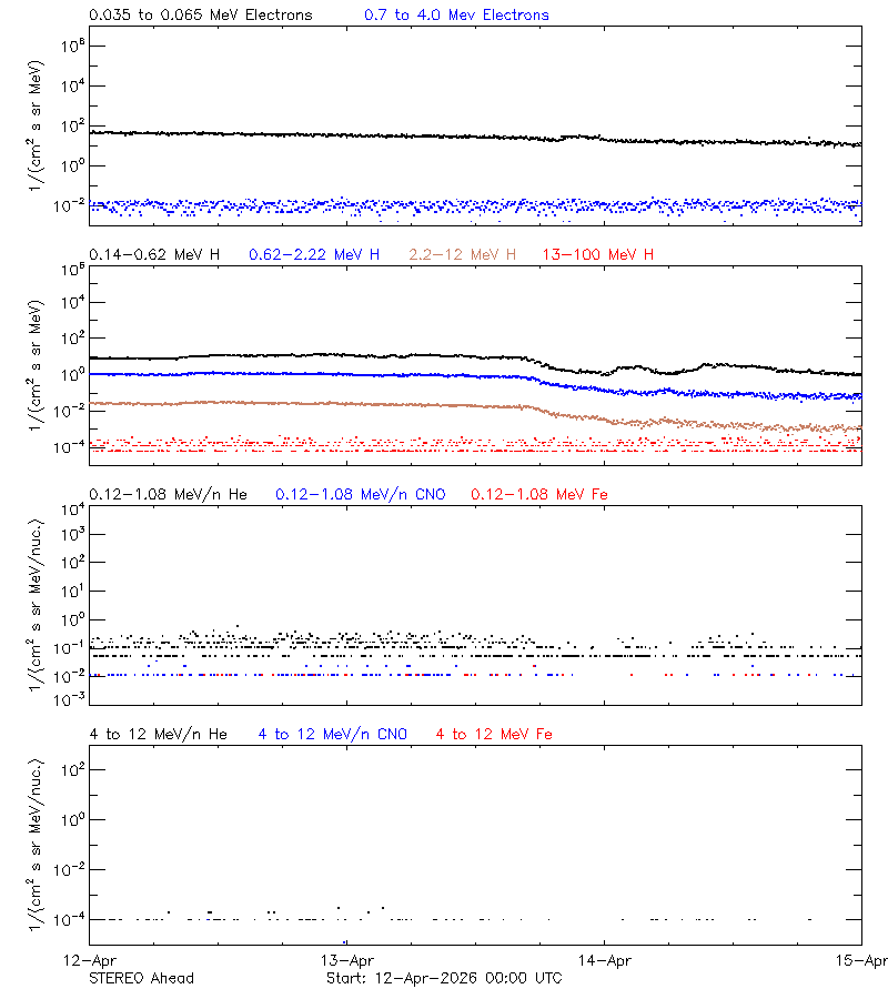 solar energetic particles