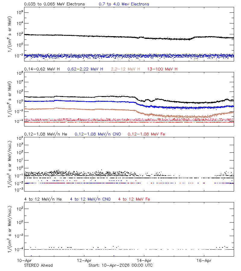 solar energetic particles