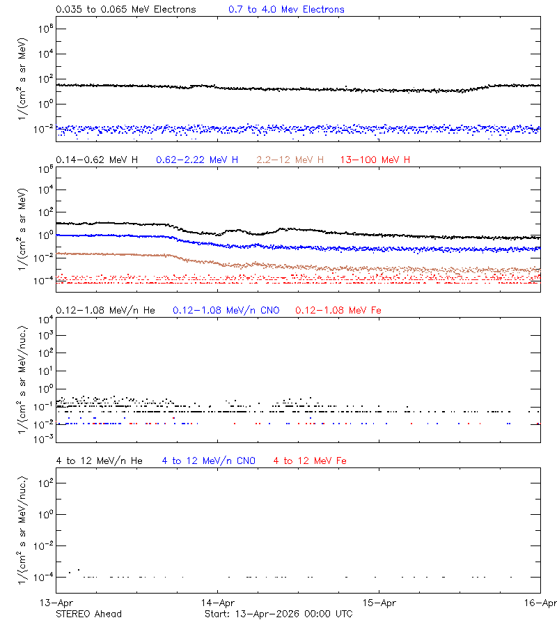 solar energetic particles