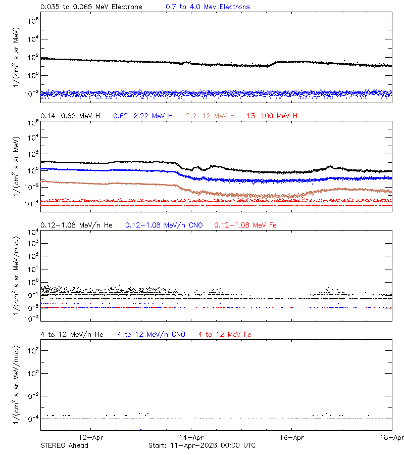 solar energetic particles