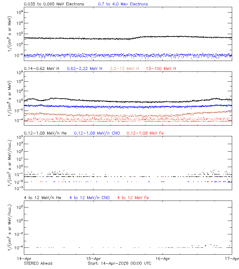 solar energetic particles