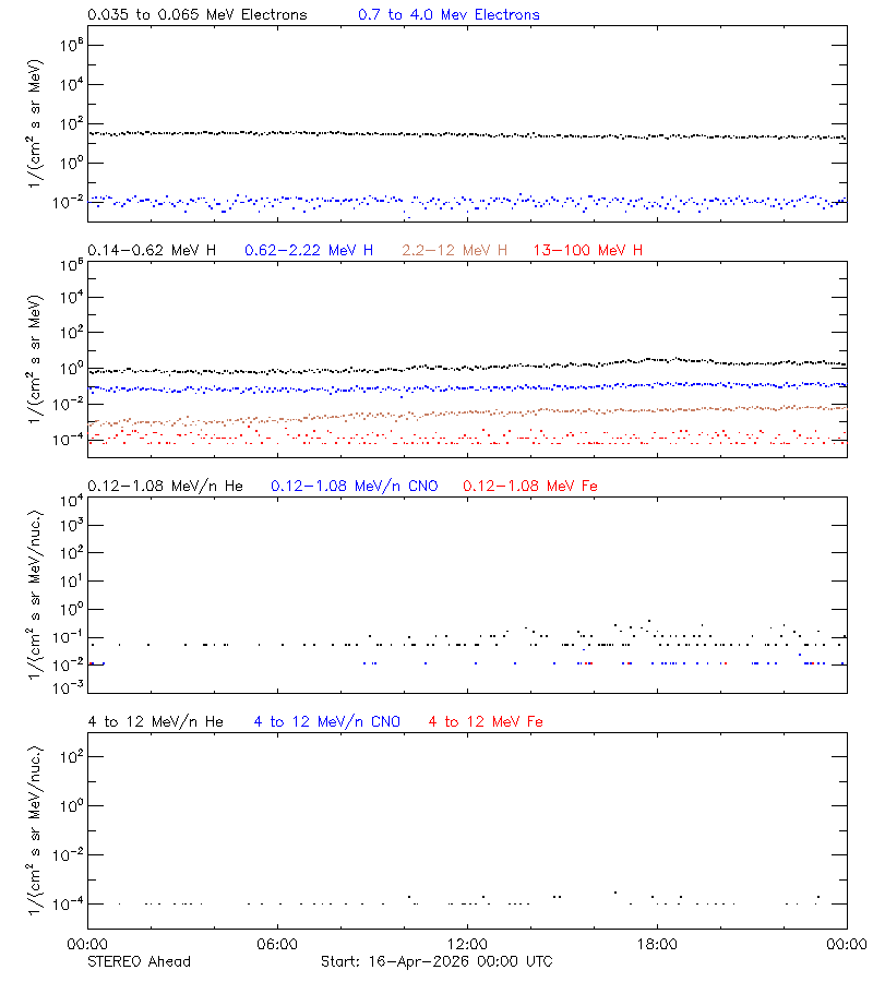 solar energetic particles