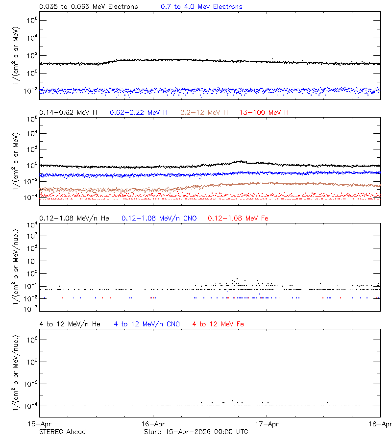 solar energetic particles